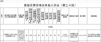 121家 湖南公布直接交易市場(chǎng)主體準(zhǔn)入目錄(第二十批)