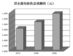 環(huán)境產(chǎn)業(yè)加速整合推升景氣度 機構(gòu)看好5只績優(yōu)股