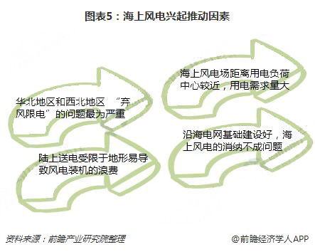 分散式風電核準、并網預計將加速