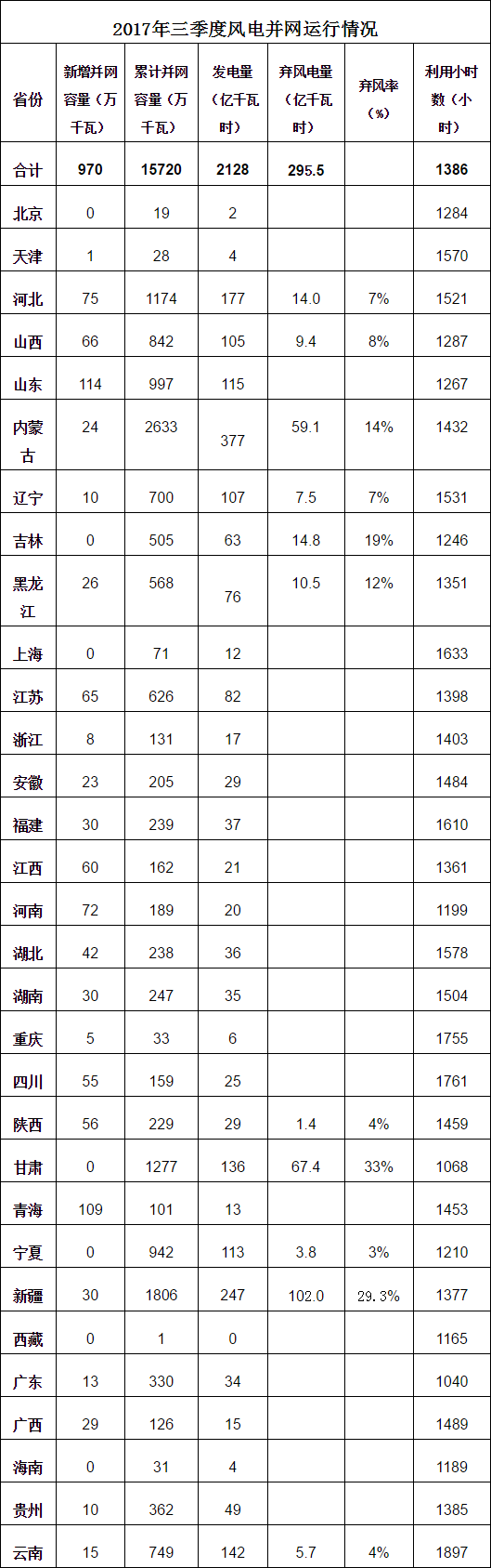 2017年前三季度風(fēng)電并網(wǎng)情況