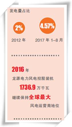 能源跨越之路（十八、中國正成為全球風(fēng)電的新引擎）