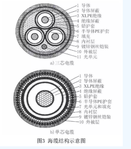 海上風(fēng)電場送出混合線路工頻過電壓和無功補償研究