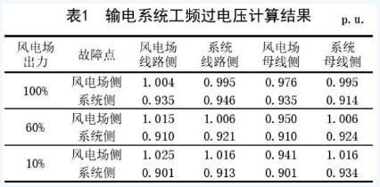 海上風(fēng)電場送出混合線路工頻過電壓和無功補償研究