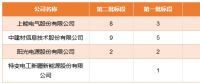 國家電投領(lǐng)跑者項目第一批、第二批共1.3GW逆變器招標結(jié)果公布
