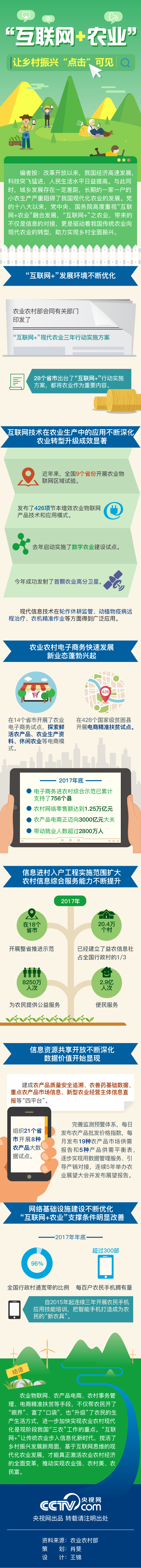 圖解丨“互聯(lián)網(wǎng) 農(nóng)業(yè)”讓鄉(xiāng)村振興“點擊”可見