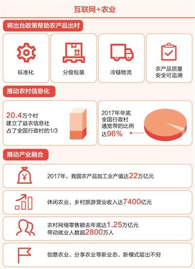緩解產(chǎn)銷對(duì)接難，推動(dòng)農(nóng)產(chǎn)品出村 互聯(lián)網(wǎng)+加出農(nóng)業(yè)新活力