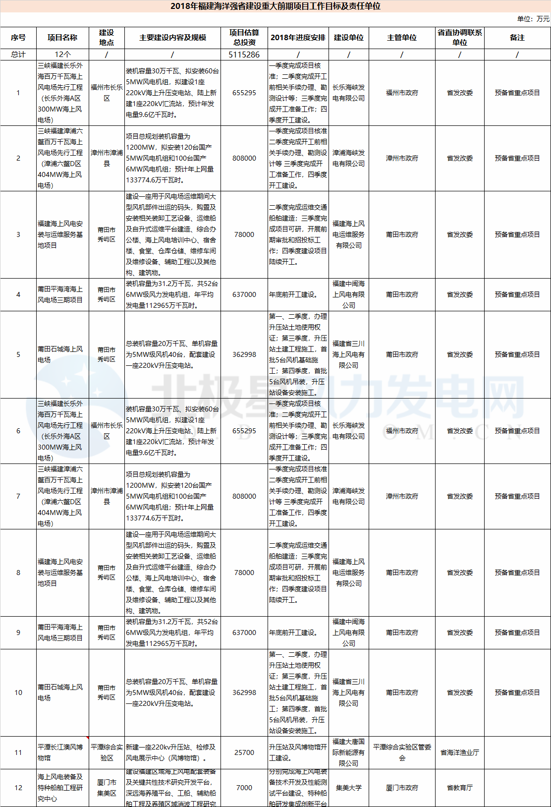 23個(gè)風(fēng)電項(xiàng)目 總投資955億元！2018年福建海洋強(qiáng)省重大項(xiàng)目建設(shè)實(shí)施方案印發(fā)