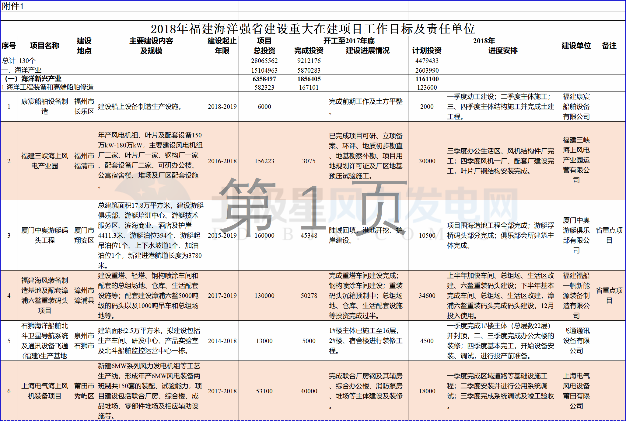 23個(gè)風(fēng)電項(xiàng)目 總投資955億元！2018年福建海洋強(qiáng)省重大項(xiàng)目建設(shè)實(shí)施方案印發(fā)