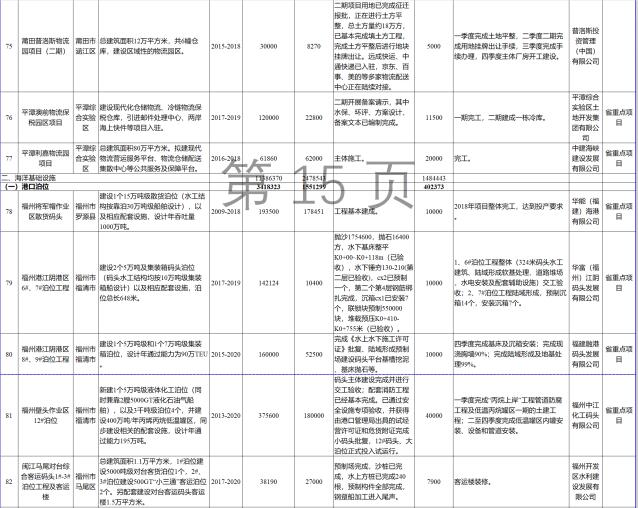 23個(gè)風(fēng)電項(xiàng)目 總投資955億元！2018年福建海洋強(qiáng)省重大項(xiàng)目建設(shè)實(shí)施方案印發(fā)