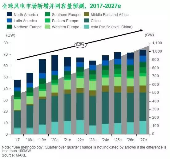 海外風(fēng)電市場拓展研究