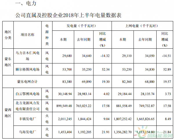 內(nèi)蒙華電上半年風(fēng)電發(fā)電量10.12億千瓦時(shí)