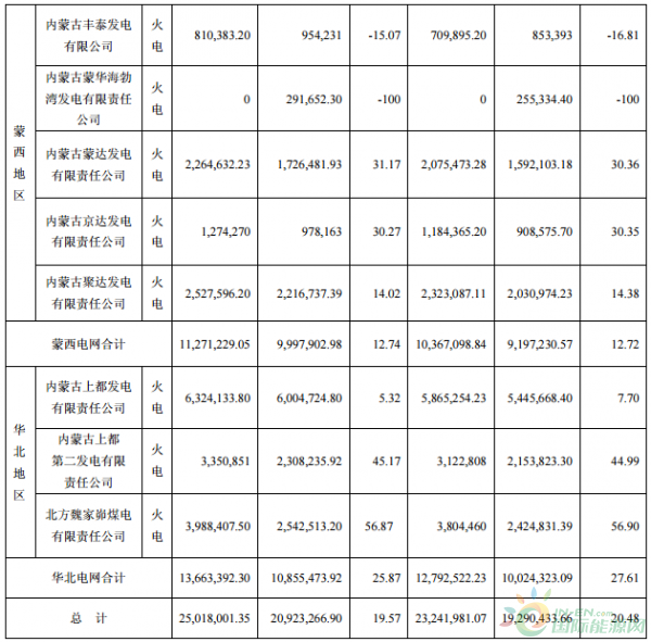 內(nèi)蒙華電上半年風(fēng)電發(fā)電量10.12億千瓦時(shí)