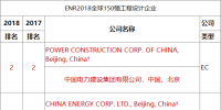 ENR2018年度工程設(shè)計(jì)雙榜出爐！中國(guó)電建繼續(xù)蟬聯(lián)中企第一