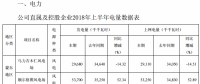 內(nèi)蒙華電上半年風(fēng)電發(fā)電量10.12億千瓦時(shí)