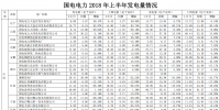 國(guó)電電力上半年經(jīng)營(yíng)成績(jī)單出爐：完成發(fā)電量 968.90 億千瓦時(shí)