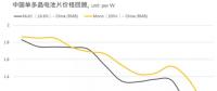 光伏價(jià)格：?jiǎn)?、多晶電池片繼2017年底后再度同價(jià)