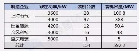搞海上風(fēng)電？這些權(quán)威裝機(jī)數(shù)據(jù)你必須要懂