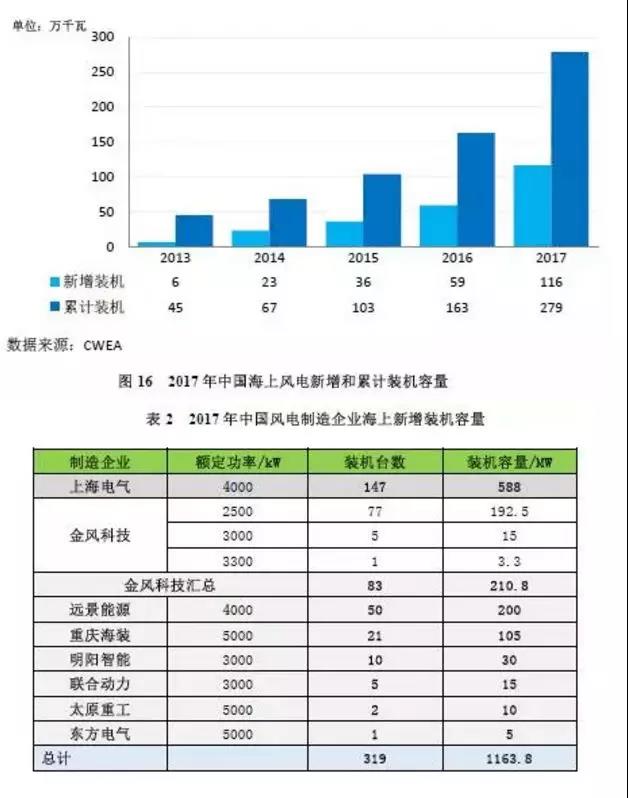 搞海上風(fēng)電？這些權(quán)威裝機(jī)數(shù)據(jù)你必須要懂