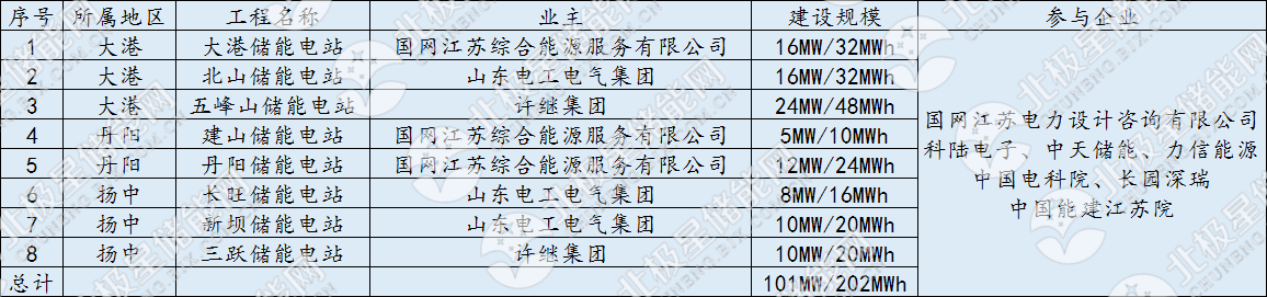 鎮(zhèn)江電網(wǎng)儲能項目