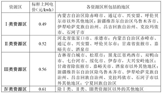 我國分省區(qū)風(fēng)電項(xiàng)目開發(fā)建設(shè)指南——河南