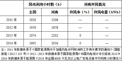我國分省區(qū)風(fēng)電項(xiàng)目開發(fā)建設(shè)指南——河南