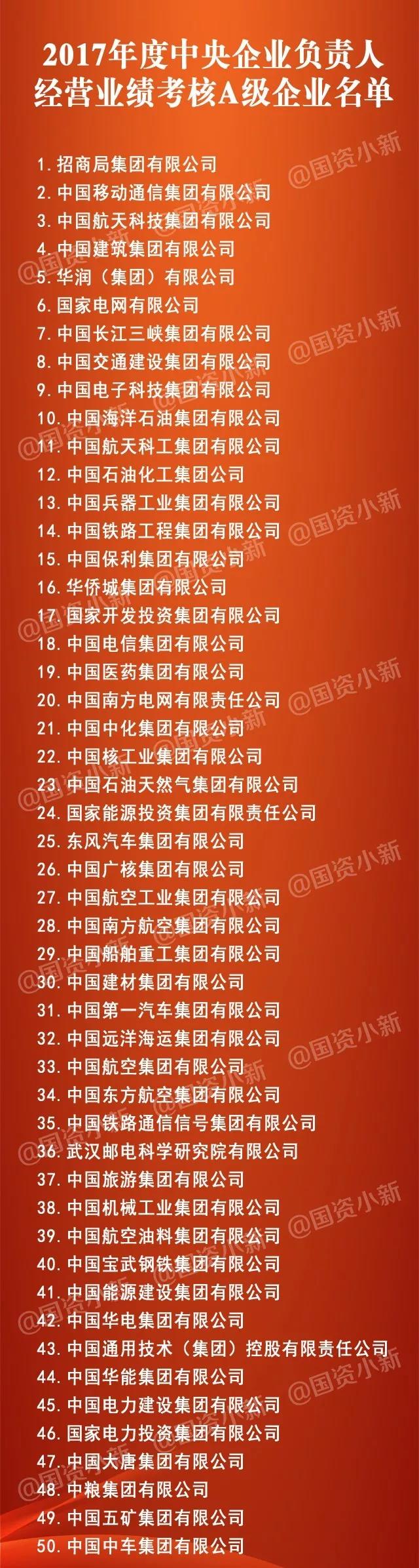 五大發(fā)電、中船重工、中國中車...16家風電相關企業(yè)入選2017年度央企負責人經(jīng)營業(yè)績考核A級名單