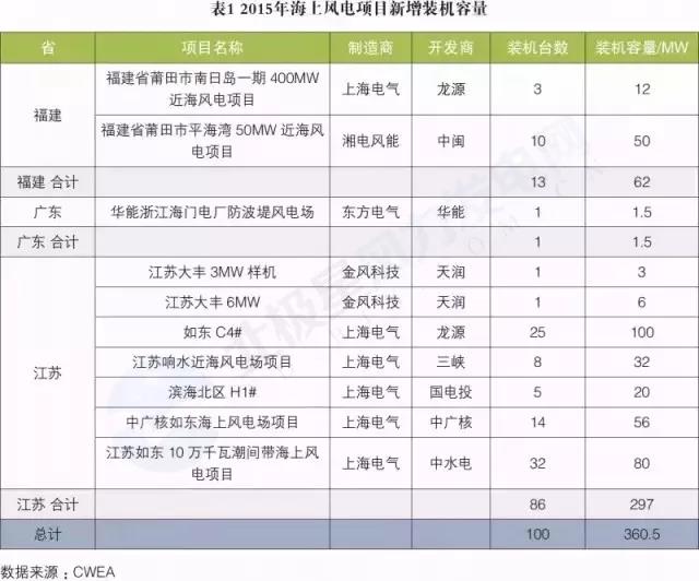 搞海上風(fēng)電？這些權(quán)威裝機(jī)數(shù)據(jù)你必須要懂