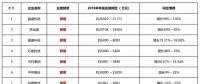 寒冬尚未到來半數(shù)光伏企業(yè)利潤已下滑，2019將進入至暗時刻
