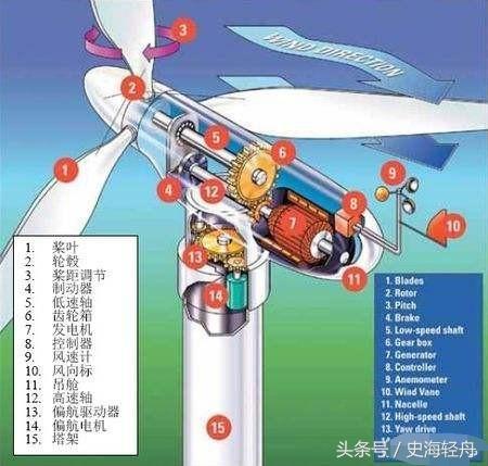 為什么風(fēng)力發(fā)電機扇葉看起來轉(zhuǎn)得很慢卻可以發(fā)電？