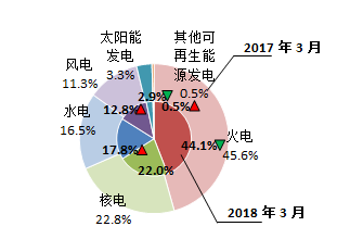 【能源眼?電力】歐洲OECD國家電力生產(chǎn)增速加快，水電、風電同比增長明顯