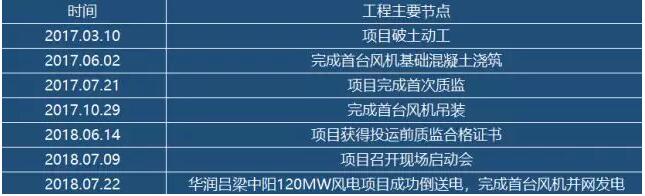華潤(rùn)電力山西中陽(yáng)120MW風(fēng)電項(xiàng)目成功并網(wǎng)發(fā)電