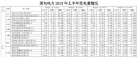 國電電力上半年經營成績單出爐 發(fā)電量同比增長近4%