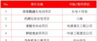 最新中標(biāo)｜中建、中能建、中電建、中石油等企業(yè)海外中標(biāo)匯總