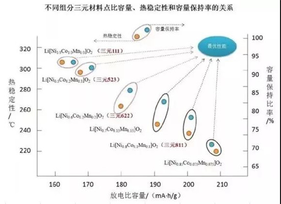 三元523 811理論比能量一樣？鋰電專家?guī)闫饰鲈颍? border=