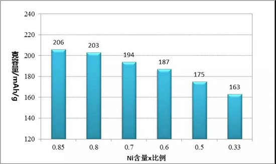 三元523 811理論比能量一樣？鋰電專家?guī)闫饰鲈颍? border=