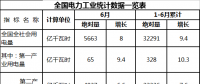 全國售電量26189億千瓦時(shí) 同比增長11% 能源局發(fā)布1-6月份全國電力工業(yè)統(tǒng)計(jì)數(shù)據(jù)