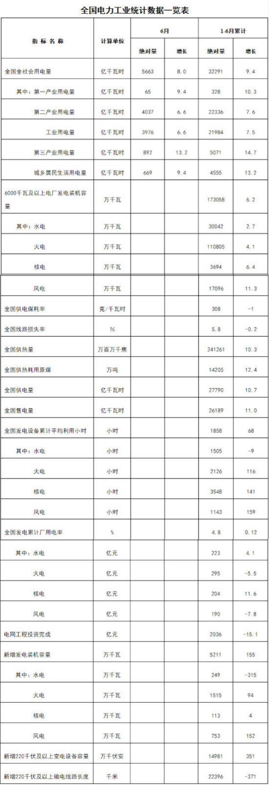 國(guó)家能源局發(fā)布1-6月份全國(guó)電力工業(yè)統(tǒng)計(jì)數(shù)據(jù)