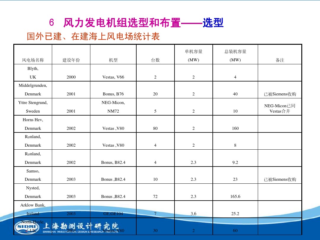 測(cè)風(fēng)、風(fēng)機(jī)選型、電氣、土建、施工...中國(guó)第一個(gè)海上風(fēng)電場(chǎng)基本資料全在這