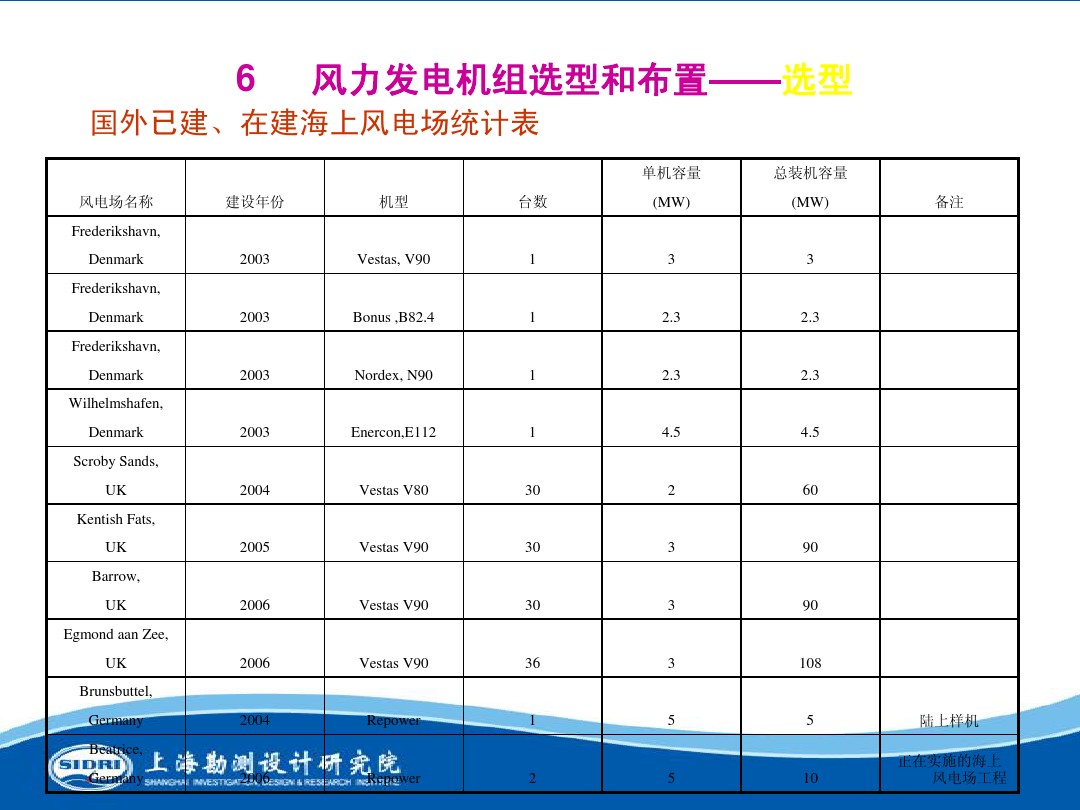測(cè)風(fēng)、風(fēng)機(jī)選型、電氣、土建、施工...中國(guó)第一個(gè)海上風(fēng)電場(chǎng)基本資料全在這