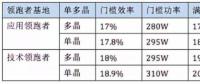 5GW領跑者掀起滿分光伏組件搶購潮 單晶310W供應能否到位？