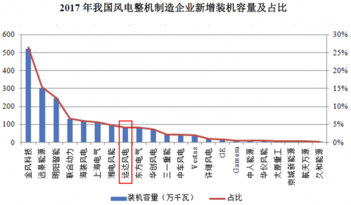 運(yùn)達(dá)風(fēng)電“尷尬”IPO： 逆行業(yè)增長(zhǎng)難持久 二線(xiàn)品牌競(jìng)爭(zhēng)劣勢(shì)明顯