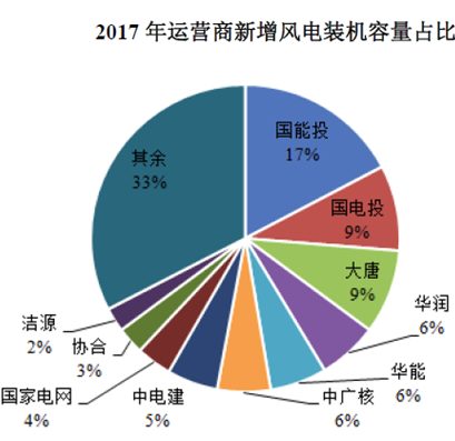 運(yùn)達(dá)風(fēng)電“尷尬”IPO： 逆行業(yè)增長(zhǎng)難持久 二線(xiàn)品牌競(jìng)爭(zhēng)劣勢(shì)明顯