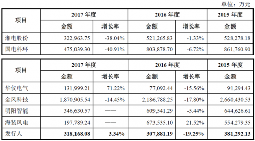 運(yùn)達(dá)風(fēng)電“尷尬”IPO： 逆行業(yè)增長(zhǎng)難持久 二線(xiàn)品牌競(jìng)爭(zhēng)劣勢(shì)明顯