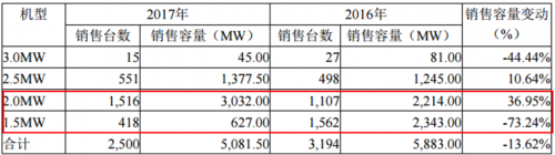 運(yùn)達(dá)風(fēng)電“尷尬”IPO： 逆行業(yè)增長(zhǎng)難持久 二線(xiàn)品牌競(jìng)爭(zhēng)劣勢(shì)明顯