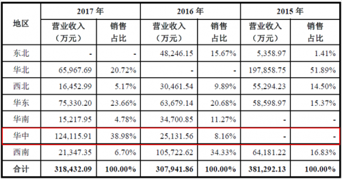 運(yùn)達(dá)風(fēng)電“尷尬”IPO： 逆行業(yè)增長(zhǎng)難持久 二線(xiàn)品牌競(jìng)爭(zhēng)劣勢(shì)明顯