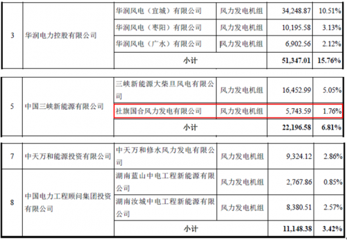 運(yùn)達(dá)風(fēng)電“尷尬”IPO： 逆行業(yè)增長(zhǎng)難持久 二線(xiàn)品牌競(jìng)爭(zhēng)劣勢(shì)明顯
