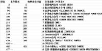 財(cái)富世界500強(qiáng)發(fā)布 全球電網(wǎng)企業(yè)排位分析