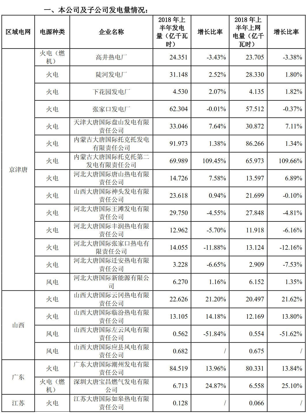 大唐國際上半年成績單出爐：上半年風(fēng)力發(fā)電量29億千瓦時(shí)