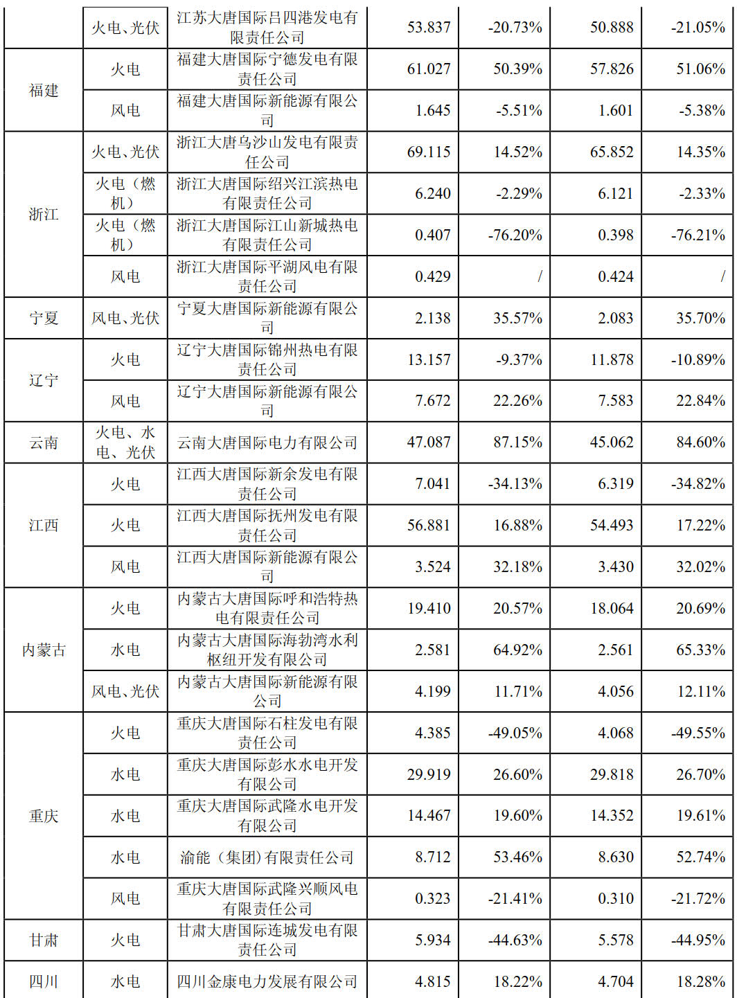 大唐國際上半年成績單出爐：上半年風(fēng)力發(fā)電量29億千瓦時(shí)