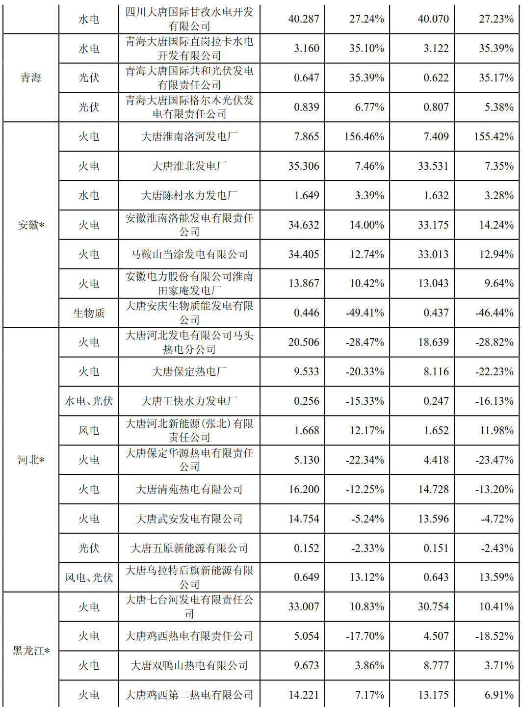 大唐國際上半年成績單出爐：上半年風(fēng)力發(fā)電量29億千瓦時(shí)
